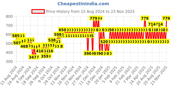 ajio.com gap kids Slim Fit Shorts with Insert Pockets gap kids Price History Graph from 15 Aug 2024 to 23 Nov 2025