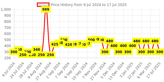 ajio.com dnmx Slim Fit Shorts with Insert Pockets dnmx Price History Graph from 9 Jul 2024 to 17 Jul 2025