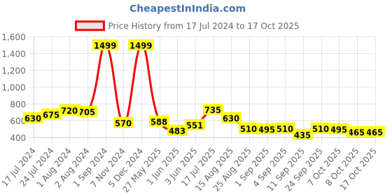 ajio.com british club Slim Fit Shorts with Insert Pockets british club Price History Graph from 17 Jul 2024 to 16 Oct 2025