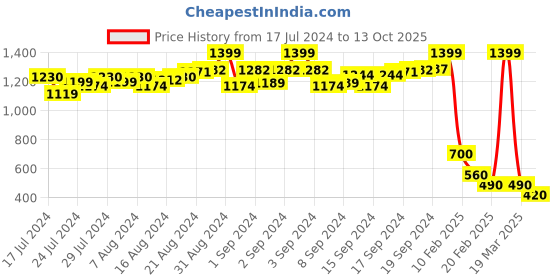 ajio.com proline Slim Fit Shorts with Insert Pockets proline Price History Graph from 17 Jul 2024 to 13 Oct 2025