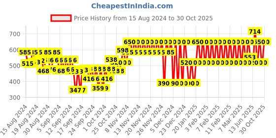 ajio.com gap kids Slim Fit Shorts with Insert Pockets gap kids Price History Graph from 15 Aug 2024 to 30 Oct 2025