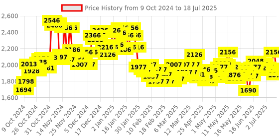 ajio.com nike Slim Fit Shorts with Insert Pockets nike Price History Graph from 9 Oct 2024 to 18 Jul 2025
