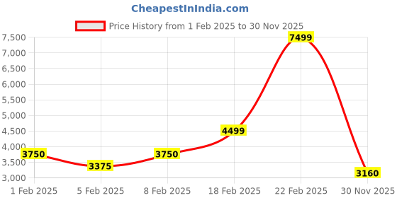 ajio.com gant Slim Fit Shorts with Insert Pockets gant Price History Graph from 1 Feb 2025 to 30 Nov 2025