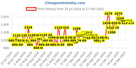 ajio.com allen solly Slim Fit Shorts with Typographic Print allen solly Price History Graph from 25 Jul 2024 to 27 Oct 2025