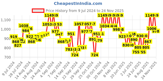 ajio.com paul street Slim Fit Single-Breasted Nehru jacket paul street Price History Graph from 9 Jul 2024 to 24 Nov 2025