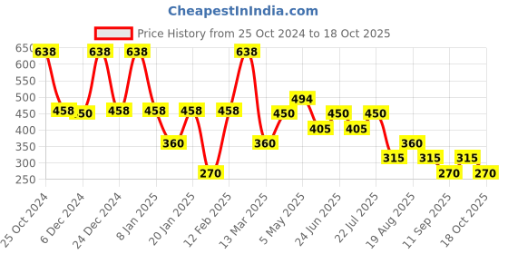 ajio.com samav Slim Fit Straight Kurta samav Price History Graph from 25 Oct 2024 to 18 Oct 2025