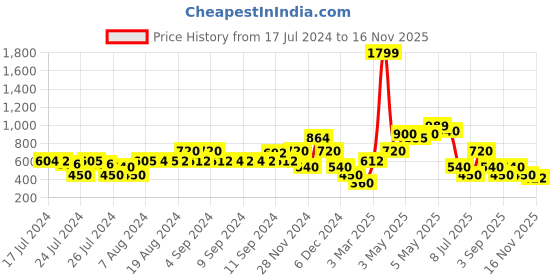 ajio.com samav Slim Fit Straight Kurta with Embroidery samav Price History Graph from 17 Jul 2024 to 16 Nov 2025