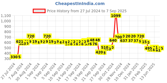 ajio.com Slim Fit Straight Pants Price History Graph from 27 Jul 2024 to 7 Sep 2025