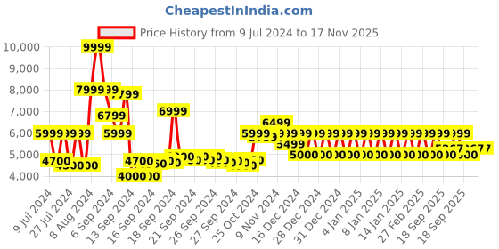 ajio.com armani exchange Slim Fit Stretchable Shirt with Embroidered Logo armani exchange Price History Graph from 9 Jul 2024 to 17 Nov 2025
