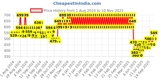 ajio.com mothercare Slim Fit Top with Placement Embroidery mothercare Price History Graph from 1 Aug 2024 to 10 Nov 2025