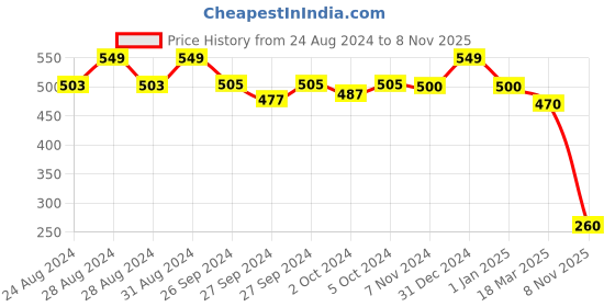 ajio.com rue collection Slim Fit Top with Tie-Up rue collection Price History Graph from 24 Aug 2024 to 8 Nov 2025