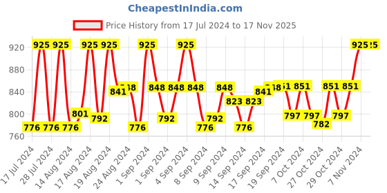 ajio.com alcis Slim Fit Track Jacket with Raglan Sleeves alcis Price History Graph from 17 Jul 2024 to 17 Nov 2025