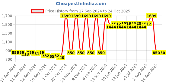 ajio.com reebok Slim Fit Track Pants with Zip Pockets reebok Price History Graph from 17 Sep 2024 to 23 Oct 2025
