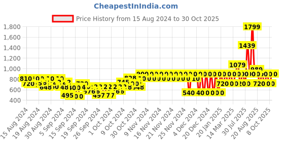 ajio.com gap kids Slim Fit Track Pants with Zipper Pockets gap kids Price History Graph from 15 Aug 2024 to 30 Oct 2025