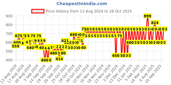 ajio.com gap kids Slim Fit Track Pants with Zipper Pockets gap kids Price History Graph from 13 Aug 2024 to 26 Oct 2025