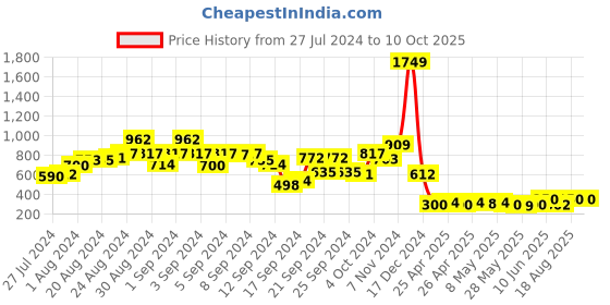 ajio.com ketch Slim Fit Turtleneck Pullover ketch Price History Graph from 27 Jul 2024 to 10 Oct 2025