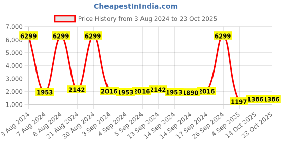 ajio.com the indian garage co Slim Fit Zip-Front Biker Jacket the indian garage co Price History Graph from 3 Aug 2024 to 23 Oct 2025