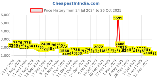 ajio.com the indian garage co Slim Fit Zip-Front Bomber Jacket the indian garage co Price History Graph from 24 Jul 2024 to 24 Oct 2025