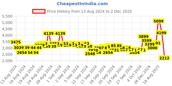 ajio.com vanheusen flex Slim Fit Zip-Front Hooded Jacket vanheusen flex Price History Graph from 13 Aug 2024 to 2 Dec 2025