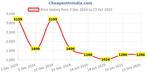 ajio.com duke Slim Fit Zip-Front Puffer Jacket duke Price History Graph from 3 Dec 2024 to 22 Oct 2025
