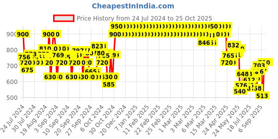 ajio.com crimsoune club Slim Jeans with Insert Pockets crimsoune club Price History Graph from 24 Jul 2024 to 24 Oct 2025