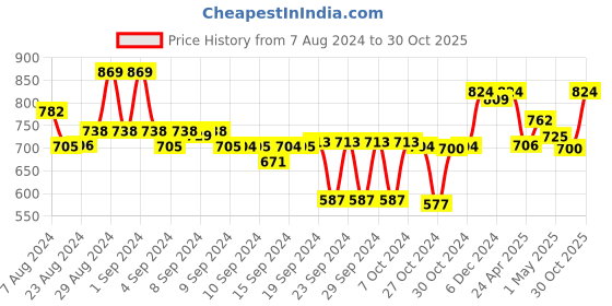 ajio.com adbucks Slim Jeggings with Elasticated Waistband adbucks Price History Graph from 7 Aug 2024 to 30 Oct 2025
