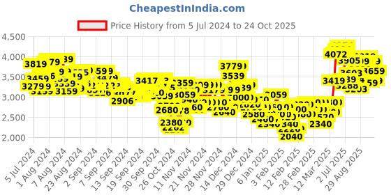 ajio.com adidas originals Slim Pants adidas originals Price History Graph from 5 Jul 2024 to 24 Oct 2025