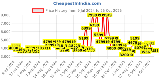 ajio.com gas Slim Straight Fit Cotton Trousers gas Price History Graph from 9 Jul 2024 to 24 Oct 2025