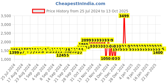 ajio.com gap Slim Tapered Fit Jogger Pants gap Price History Graph from 25 Jul 2024 to 12 Oct 2025