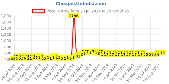 ajio.com peluche Slim Tiepin Bar peluche Price History Graph from 28 Jul 2024 to 18 Oct 2025