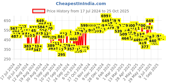 ajio.com shoetopia Sling-Back Sandals with Bow Accent shoetopia Price History Graph from 17 Jul 2024 to 25 Oct 2025