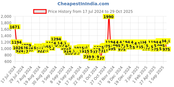 ajio.com metro Sling-Back Sandals with Bow-Accent metro Price History Graph from 17 Jul 2024 to 29 Oct 2025