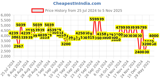 ajio.com clarks Sling Back Strap Flat Sandals clarks Price History Graph from 25 Jul 2024 to 5 Nov 2025