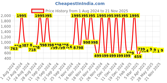 ajio.com catwalk Sling Back Wedge Heeled Sandals catwalk Price History Graph from 1 Aug 2024 to 21 Nov 2025