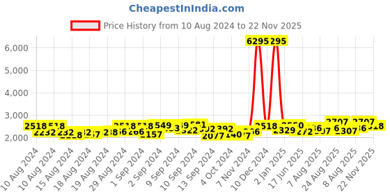 ajio.com accessorize london Sling Bag with Adjustable & Detachable Strap accessorize london Price History Graph from 10 Aug 2024 to 22 Nov 2025