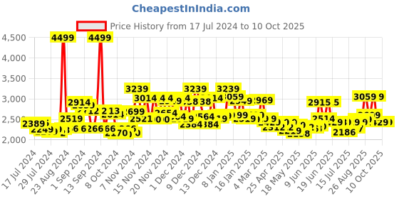 ajio.com miraggio Sling Bag with Adjustable Strap miraggio Price History Graph from 17 Jul 2024 to 10 Oct 2025