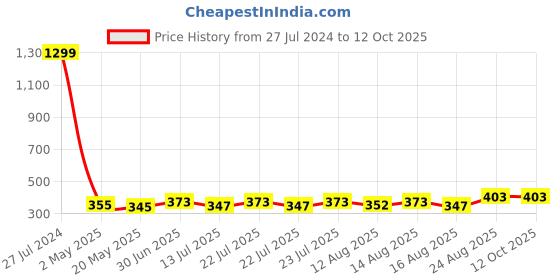 ajio.com black spadé Sling Bag with Adjustable Strap black spadé Price History Graph from 27 Jul 2024 to 11 Oct 2025