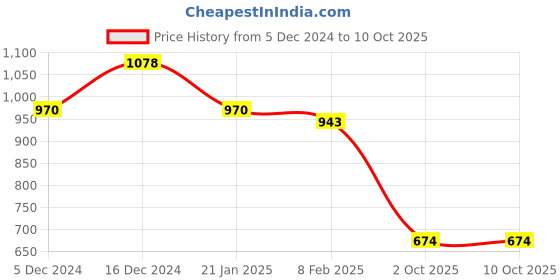 ajio.com lino perros Sling Bag with Chain Strap lino perros Price History Graph from 5 Dec 2024 to 10 Oct 2025