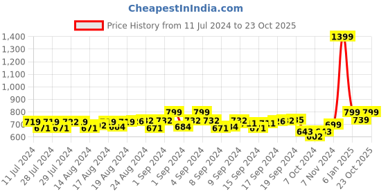 ajio.com bagsy malone Sling Bag with Detachable Chain Strap bagsy malone Price History Graph from 11 Jul 2024 to 23 Oct 2025