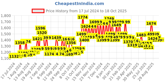 ajio.com miraggio Sling Bag with Detachable Strap miraggio Price History Graph from 17 Jul 2024 to 17 Oct 2025