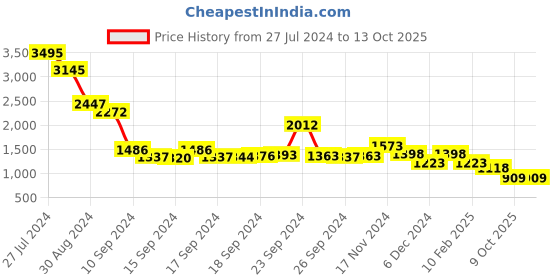 ajio.com lino perros Sling Bag with Detachable Strap lino perros Price History Graph from 27 Jul 2024 to 12 Oct 2025