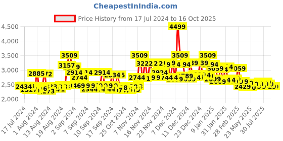 ajio.com miraggio Sling Bag  with Dual Straps miraggio Price History Graph from 17 Jul 2024 to 16 Oct 2025