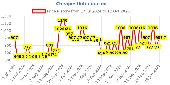 ajio.com baggit Sling Bag with Flap Closure baggit Price History Graph from 17 Jul 2024 to 12 Oct 2025