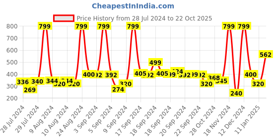 ajio.com hi-attitude Slingback Chunky Heeled Sandals hi-attitude Price History Graph from 28 Jul 2024 to 22 Oct 2025