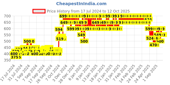 ajio.com mothercare Slingback Clogs with Appliques mothercare Price History Graph from 17 Jul 2024 to 12 Oct 2025