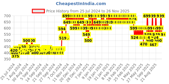 ajio.com mothercare Slingback Clogs with Appliques mothercare Price History Graph from 25 Jul 2024 to 26 Nov 2025