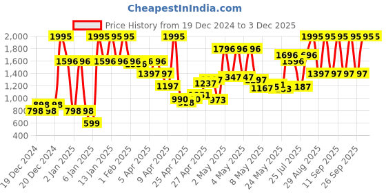 ajio.com crocs Slingback Clogs with Cut-Outs crocs Price History Graph from 19 Dec 2024 to 2 Dec 2025