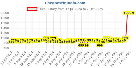 ajio.com adda Slingback Clogs with Cut Work adda Price History Graph from 17 Jul 2024 to 6 Oct 2025