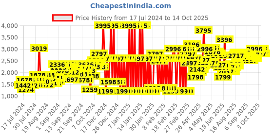 ajio.com crocs Slingback Clogs with Perforations crocs Price History Graph from 17 Jul 2024 to 14 Oct 2025
