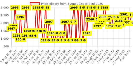ajio.com crocs Slingback Clogs with Perforations crocs Price History Graph from 3 Aug 2024 to 8 Jul 2025